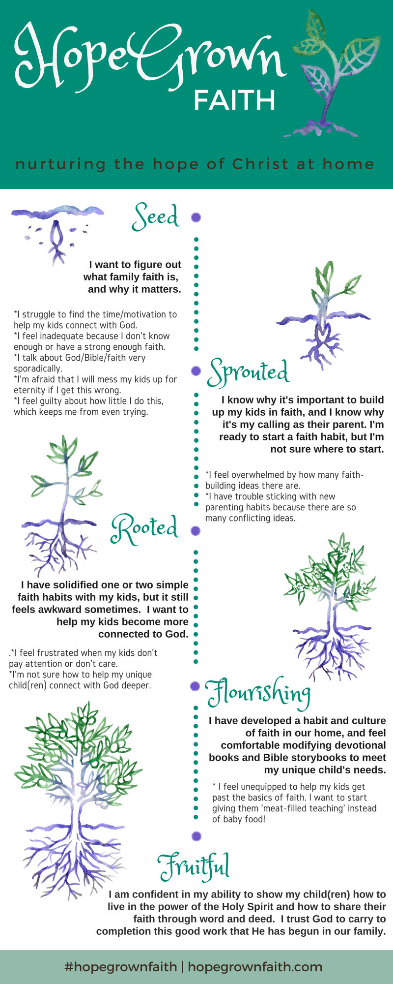 The family faith growth path for HopeGrown Faith